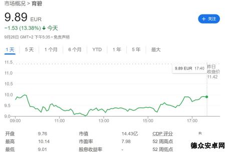 《刺客信条：影》跳票后 育碧股价一天狂跌超13%