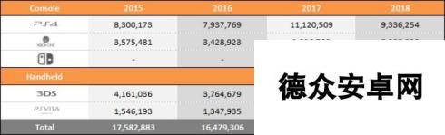 前三季度游戏市场销量同比对照表 仅PS4出现下滑