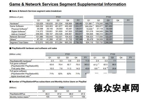 索尼公布22-23财年Q3财报 PS5销量突破3210万台