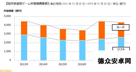 《怪猎世界》软件销量最高 FAMI通公布2018年日本家用机市场简报