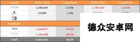 前三季度游戏市场销量同比对照表 仅PS4出现下滑