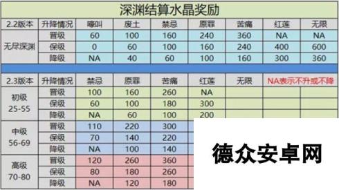 崩坏3无尽深渊新版本重做 奖励水晶更丰富