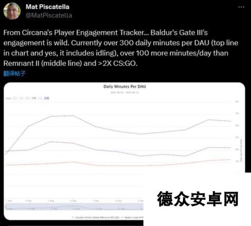 《博德之门3》玩家平均每天玩5小时 超CSGO两倍