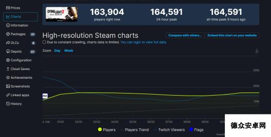 《消逝的光芒2》多半好评 Steam在线峰值超16万