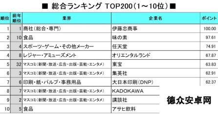 任天堂是日本毕业生求职的第三受欢迎公司 福利待遇好 进去了就不想出来