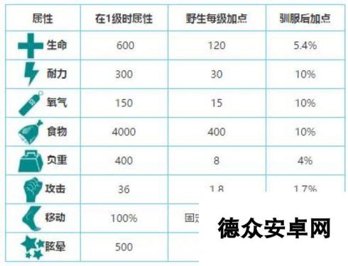 方舟生存进化砂矿兽怎么驯服 砂犷兽吃什么饲料