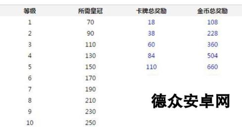 皇室战争新版部落宝箱每级所需皇冠和总奖励数据