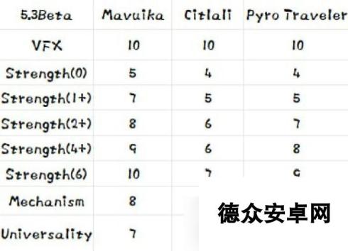 原神5.3 前瞻先行 玛薇卡 茜特菈莉内部技能评价