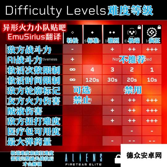 《异形：火力小队》难度等级设置界面翻译分享