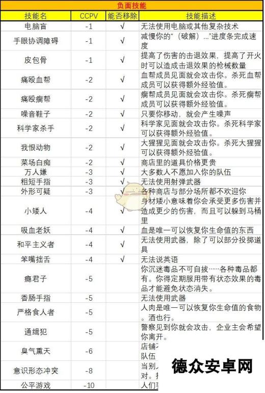 《地痞街区》全负面技能属性一览