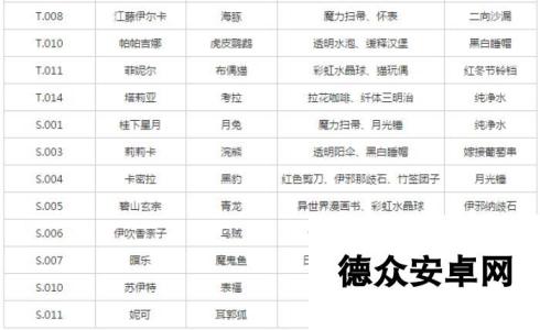 诺亚幻想学员送礼选择推荐 学员喜欢礼物汇总