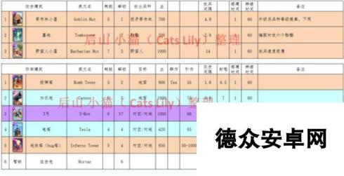 皇室战争卡牌数据大全兵种卡培养价值最高